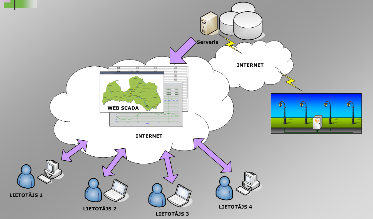 WEB SCADA